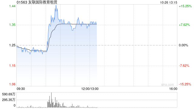 友联国际教育租赁盘中持续走高 股价现上涨8%