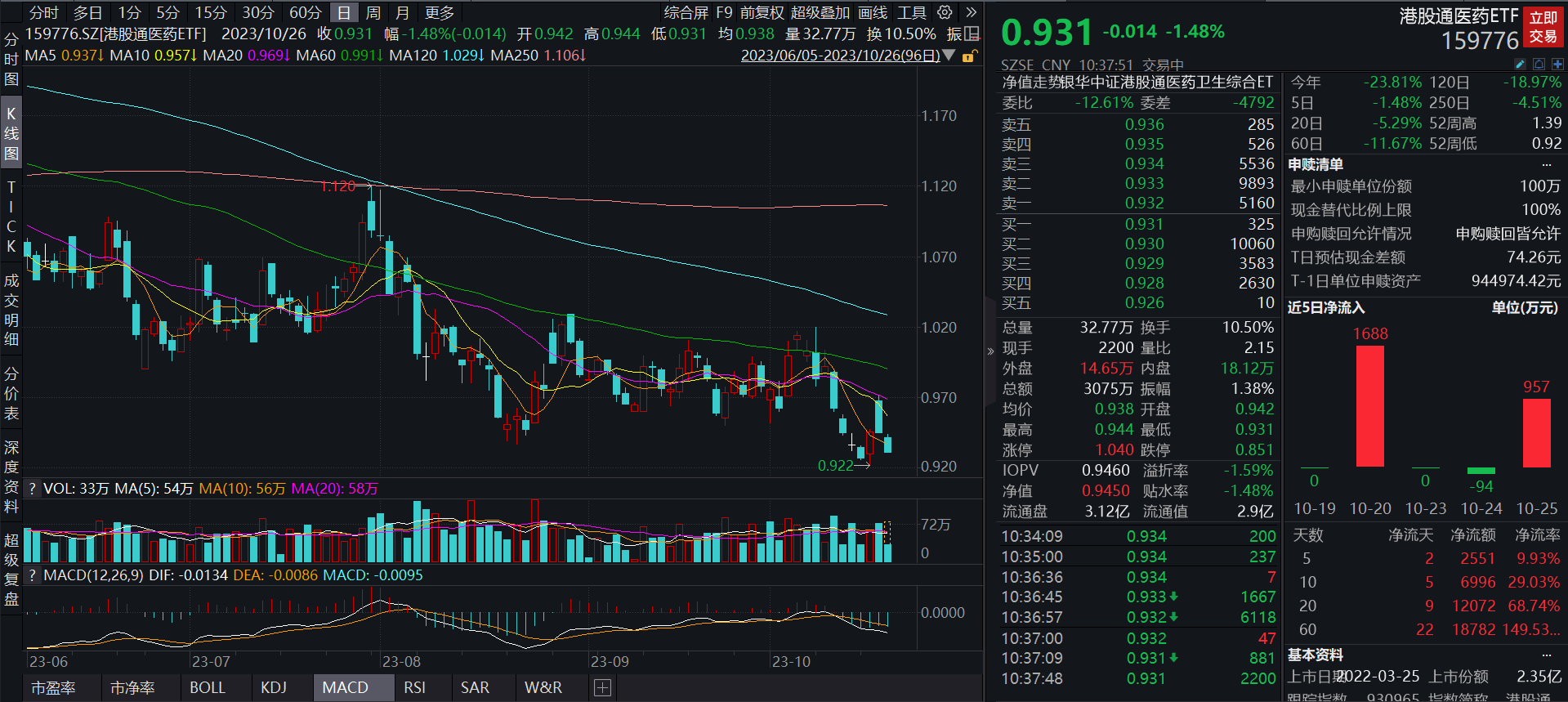 公募基金Q3医药配置热度回升，港股通医药ETF(159776)前1日获资金净流入