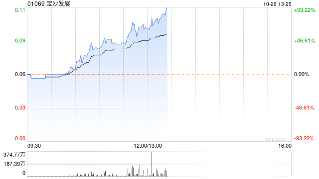 宝沙发展午后飙升逾75% 拟更名为中国健康科技集团