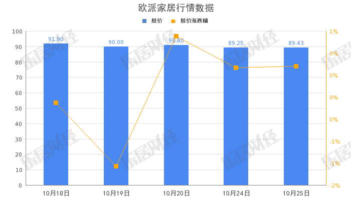 欧派家居：双11抢5000元免单，进店可领2600元神券