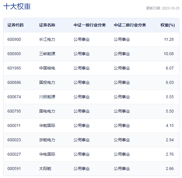 行业ETF风向标丨基建炒作延至电力，这两类电力ETF投资需区分