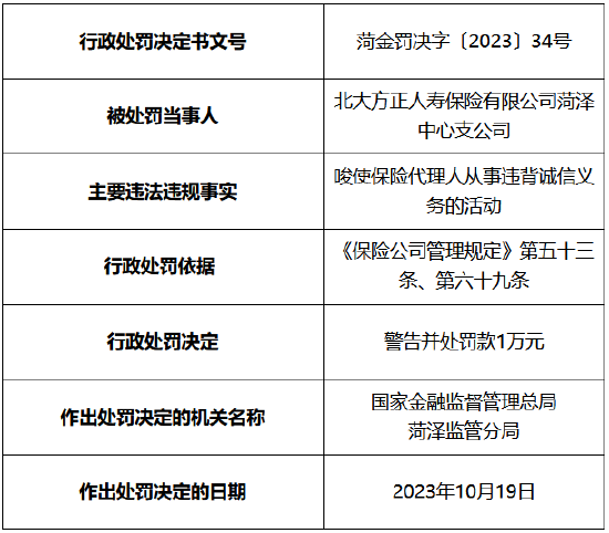 因唆使保险代理人从事违背诚信义务的活动 北大方正人寿菏泽中心支公司被罚1万元