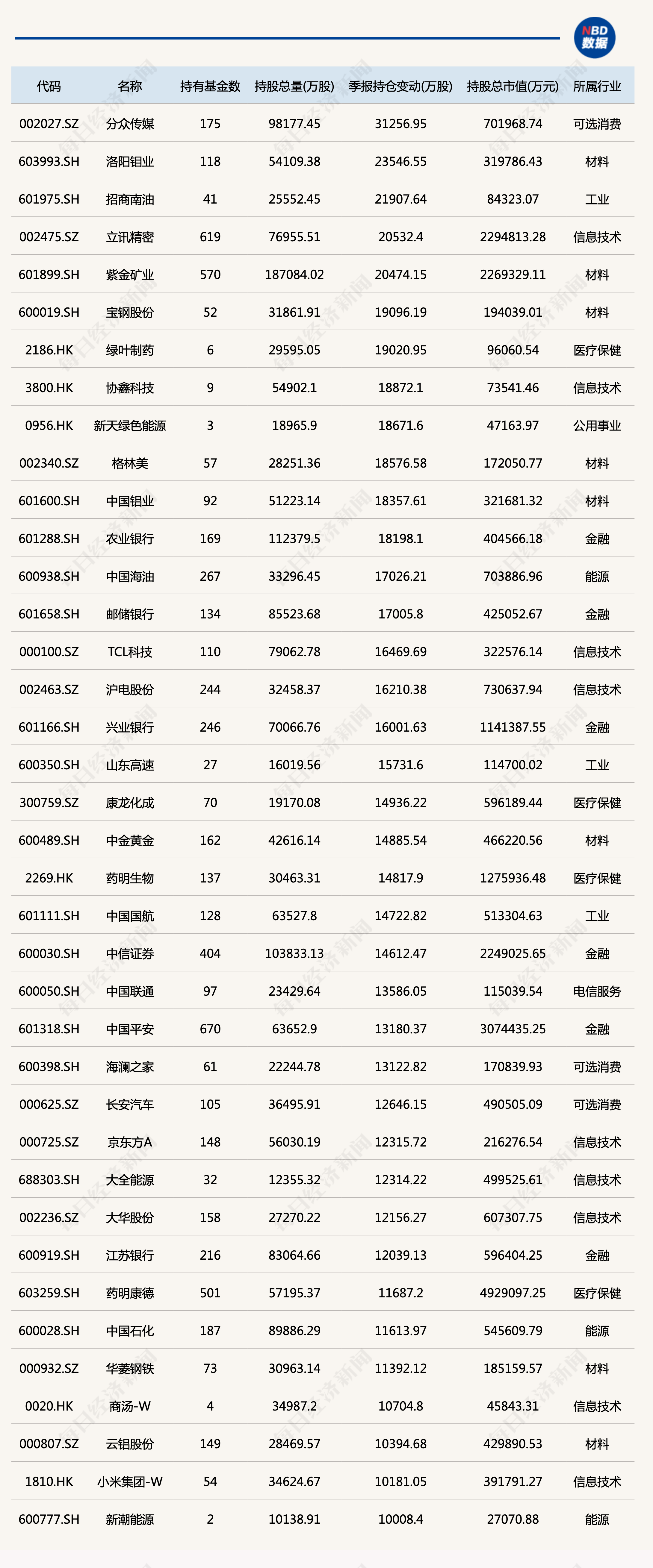 基金三季度重仓股全扫描：买茅台、卖“锂茅”，这一行业被明显增持！