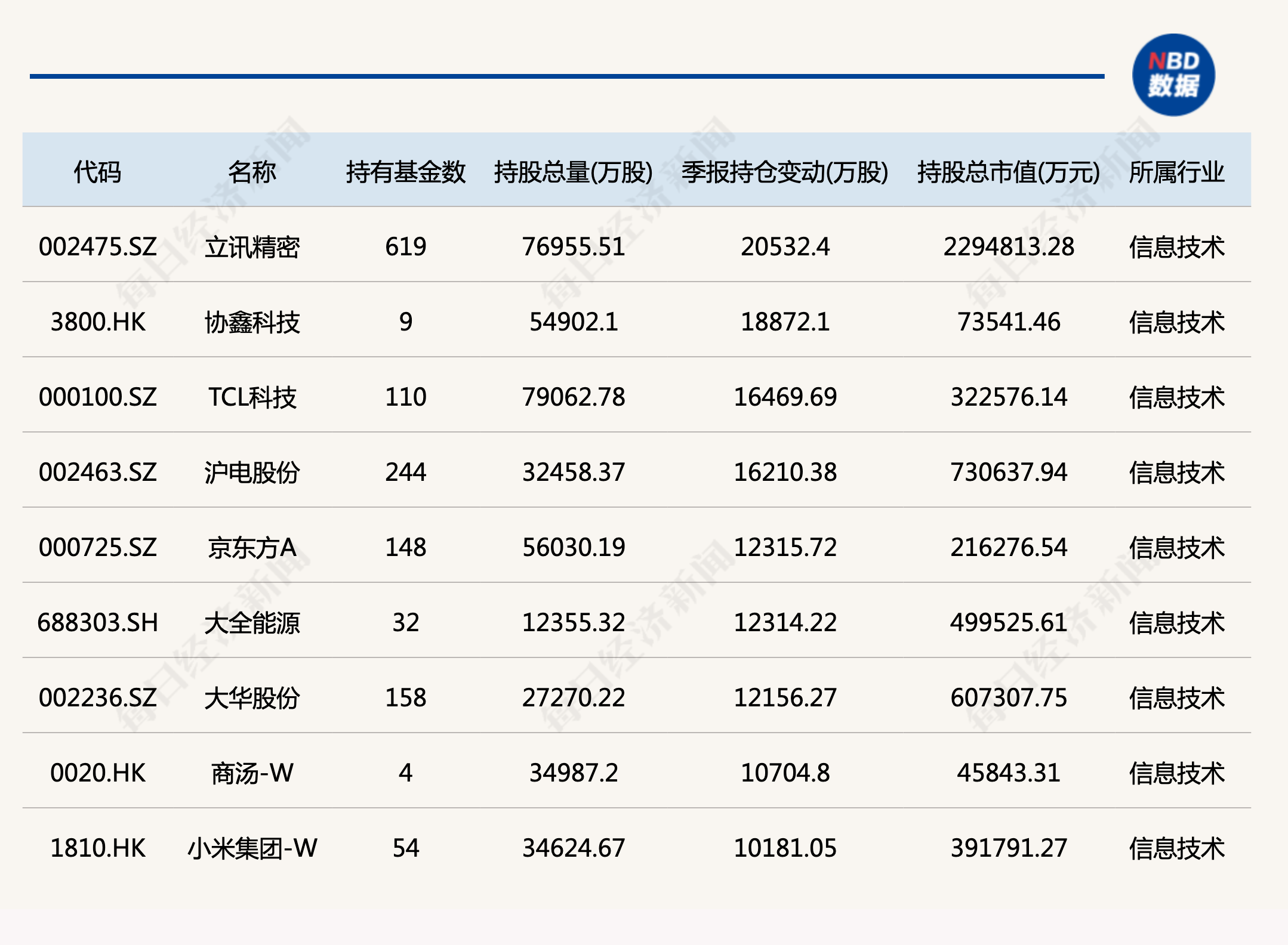 基金三季度重仓股全扫描：买茅台、卖“锂茅”，这一行业被明显增持！