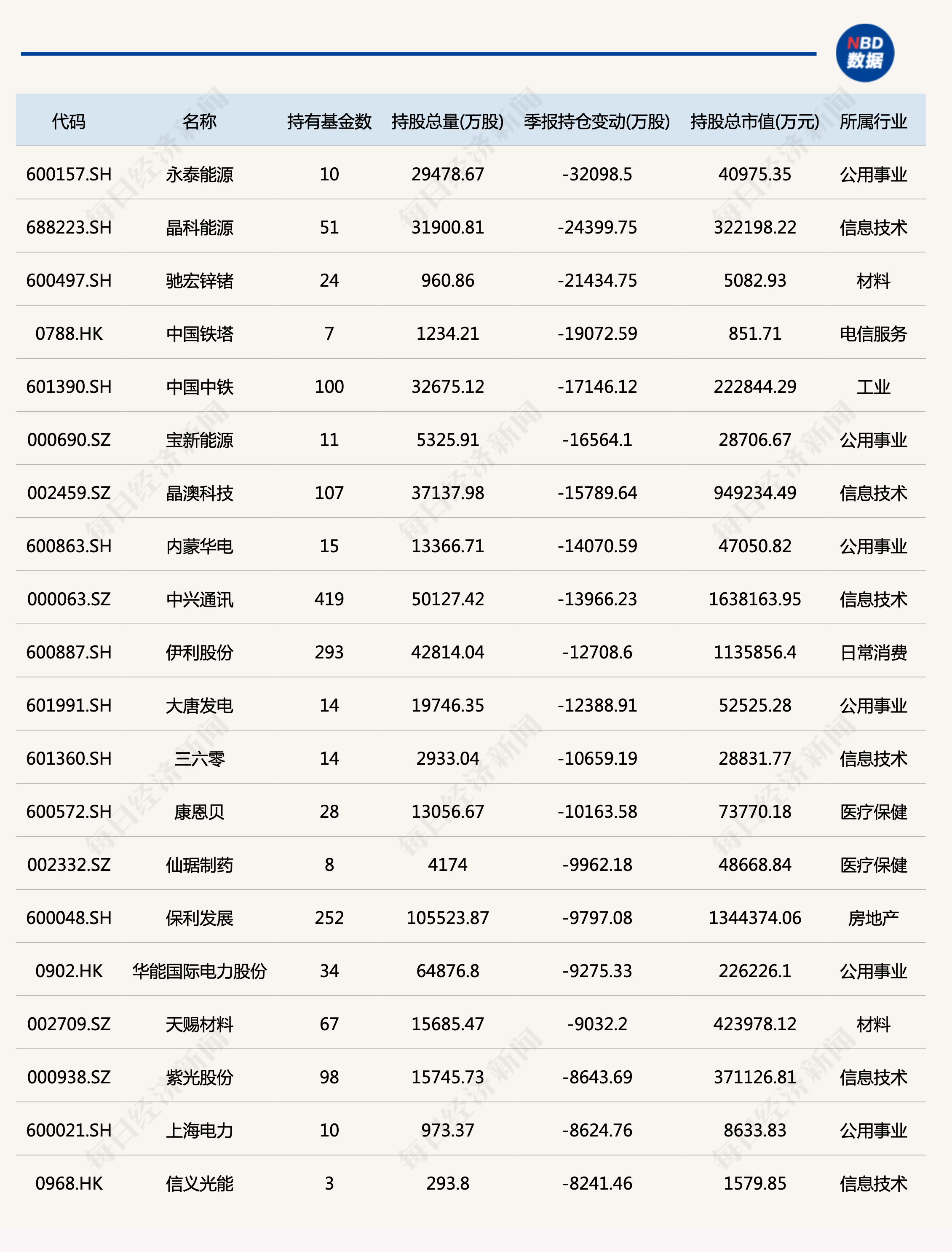 基金三季度重仓股全扫描：买茅台、卖“锂茅”，这一行业被明显增持！