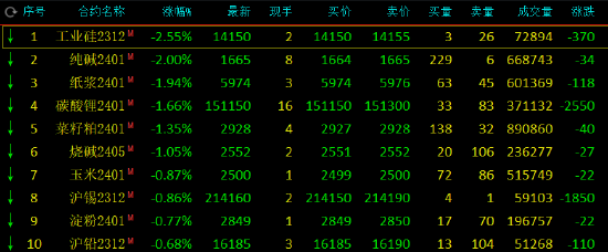 收评：纯碱、工业硅跌超2%，棕榈油、豆油涨超2%