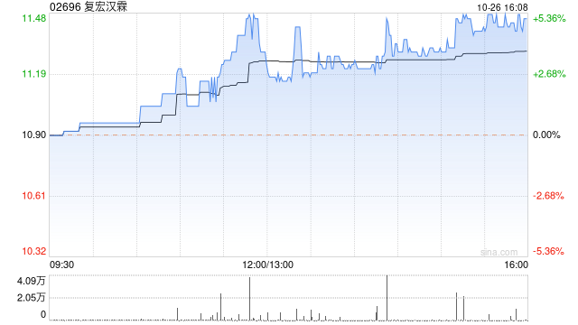 复宏汉霖午盘持续上扬 股价现涨超5%