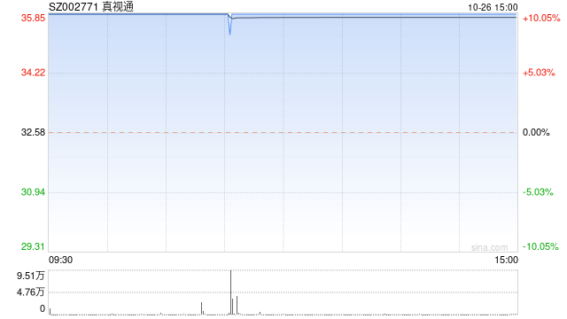 10月26日沪深两市涨停分析：真视通实现9连板 高新发展6连板