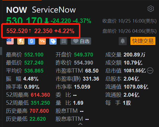 ServiceNow盘前涨超4% Q3业绩表现亮眼