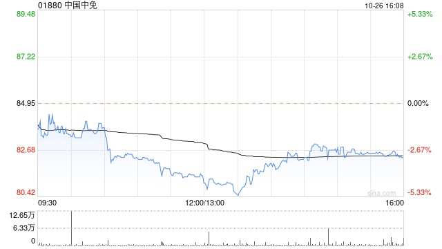 中国中免第三季度归母净利润为13.41亿元 同比增长94.22%