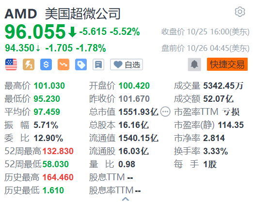 AMD盘前跌近2% 陷“中国区大幅裁员”传闻