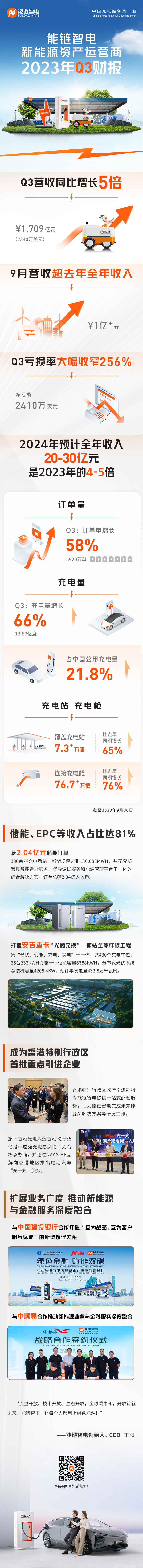 能链智电2023年Q3收入超1.7亿元 同比增长536%