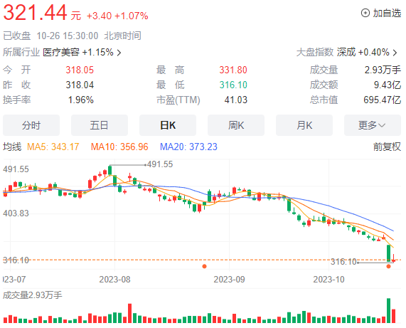 “医美茅”爱美客市值拉响警报！增速放缓背后 最大风险显露……