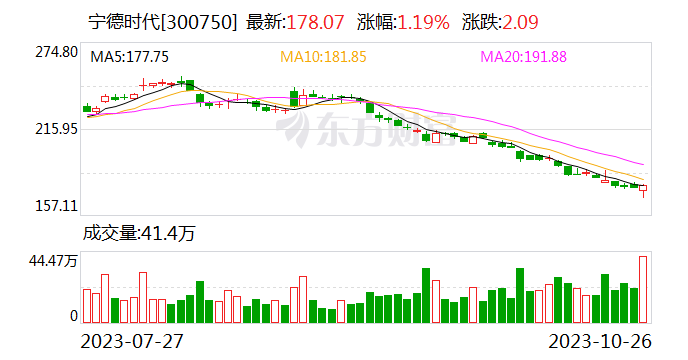 又一批上市公司密集披露回购股份计划 宁德时代提议20亿元-30亿元回购