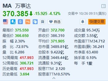 万事达卡跌超4% Q3营收略低于预期 美联储提议下调刷卡费率上限