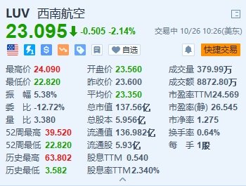 西南航空跌超2% Q3利润同比下降约30%