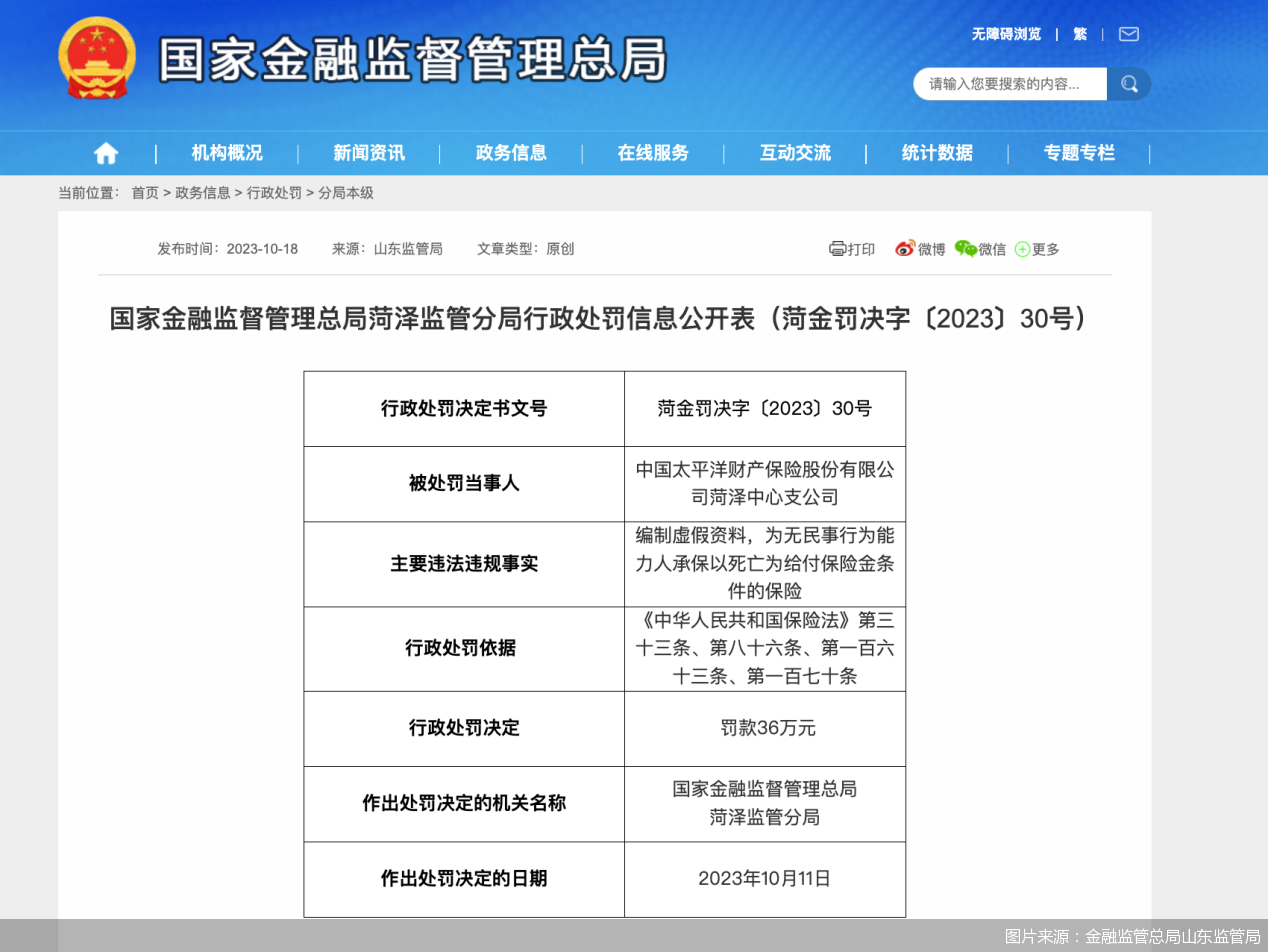 因涉一项违规行为，太保财险菏泽中支被罚36万元