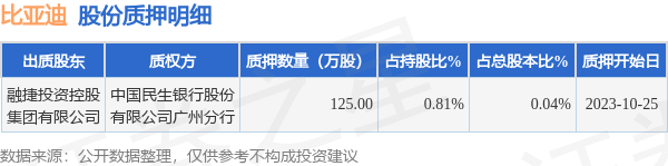 比亚迪（002594）股东融捷投资控股集团有限公司质押125万股，占总股本0.04%