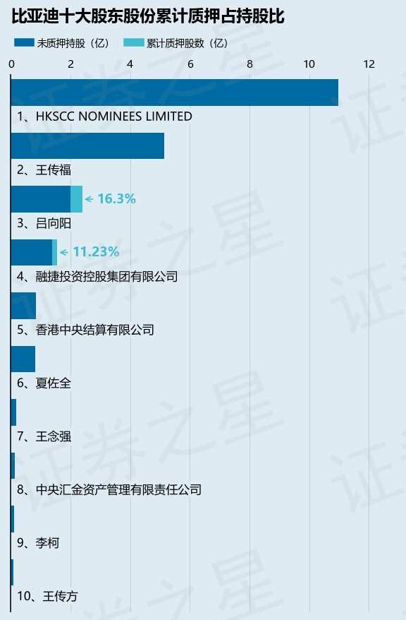 比亚迪（002594）股东融捷投资控股集团有限公司质押125万股，占总股本0.04%