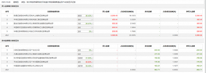龙虎榜丨天龙股份今日涨停，财通证券杭州上塘路证券营业部买入2255.43万元