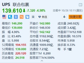 联合包裹跌近5% 下调全年营收指引