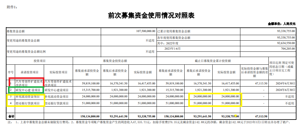 骏创科技去年刚上市现又定增：八成IPO募资用来补流及偿债 连续分红后又要“重复性”募投|定增志