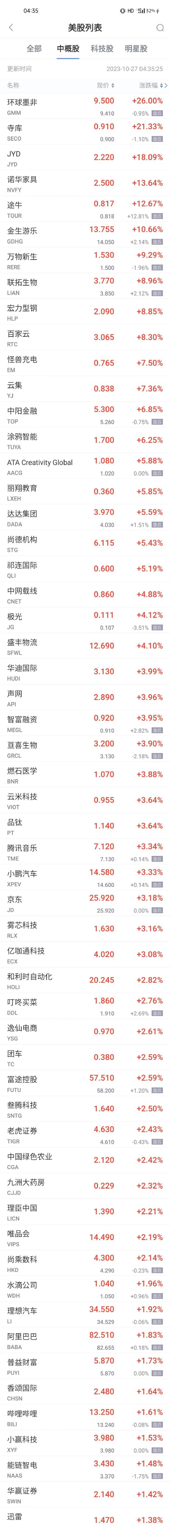 周四热门中概股普涨 小鹏京东涨超3% 富途唯品会涨超2%