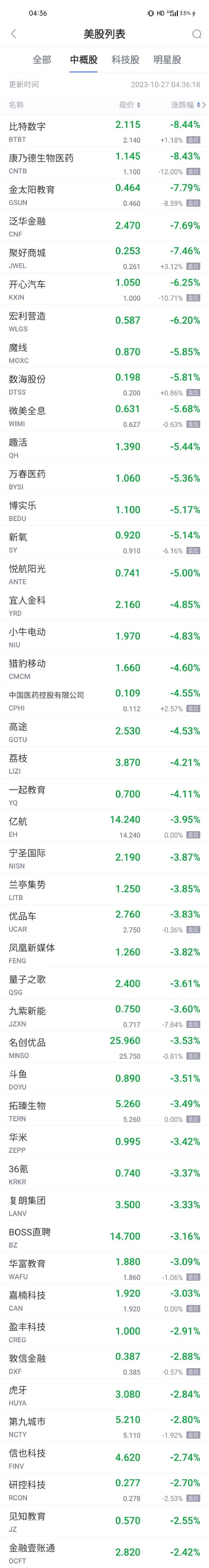 周四热门中概股普涨 小鹏京东涨超3% 富途唯品会涨超2%