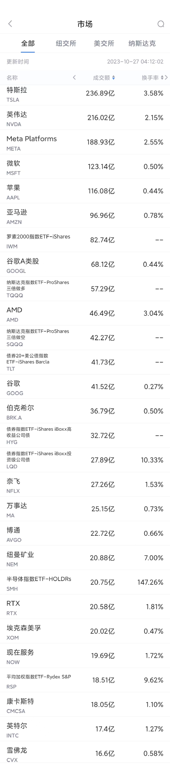 10月26日美股成交额前20：英伟达市值跌破1万亿美元