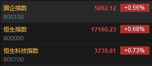 快讯：港股恒指涨0.68% 科指涨0.73%造车新势力齐涨