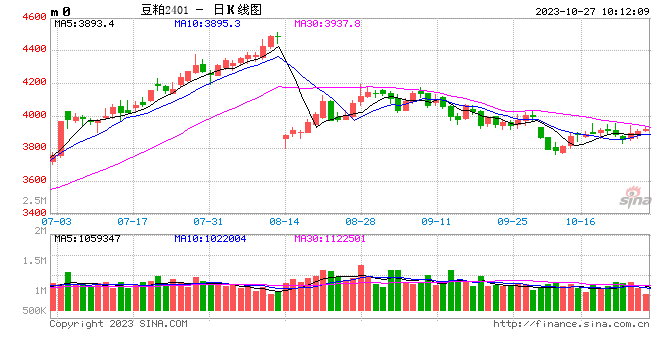 光大期货农产品类日报10.27