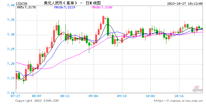 人民币中间价报7.1782，上调2点