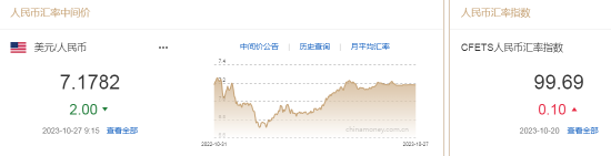 人民币中间价报7.1782，上调2点