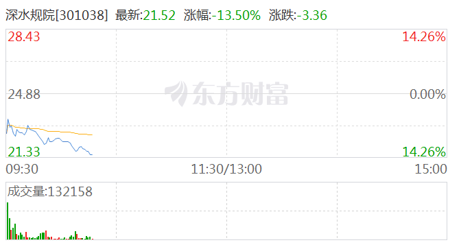 水利板块盘中分化