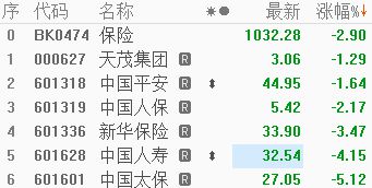 第三季净利润同比下降99% 中国人寿股价一度跌超6%