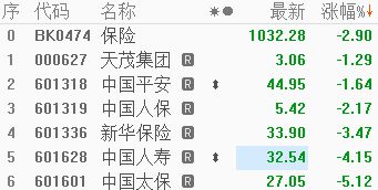 第三季净利润同比下降99% 中国人寿股价一度跌超6%