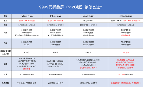 万元预算折叠屏最佳选择？