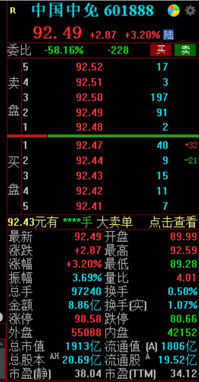第三季度净利润同比增超94%，中国中免AH股均涨超3%