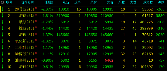午评：沥青涨超2%，20号胶跌超2%