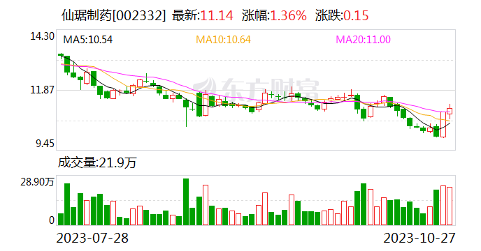 【调研快报】仙琚制药接待招商证券等多家机构调研