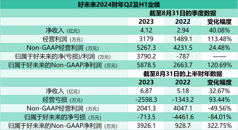 好未来第二财季扭亏转盈，营收同比增长40%