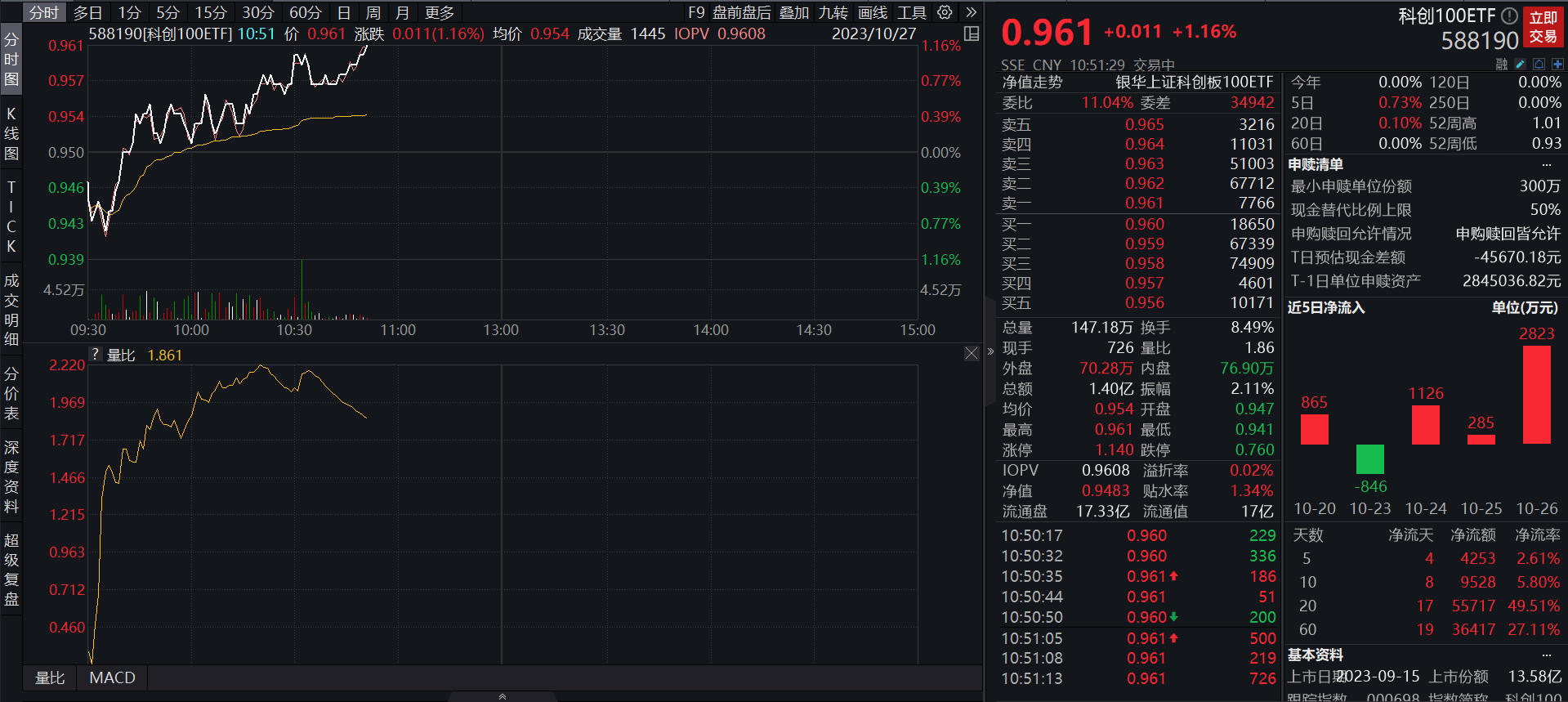 翻红走强！科创100ETF(588190)盘中涨超1%，资金布局意愿显著