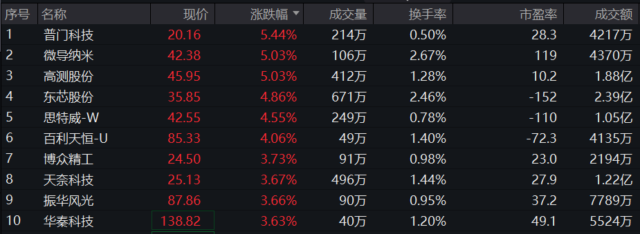 翻红走强！科创100ETF(588190)盘中涨超1%，资金布局意愿显著