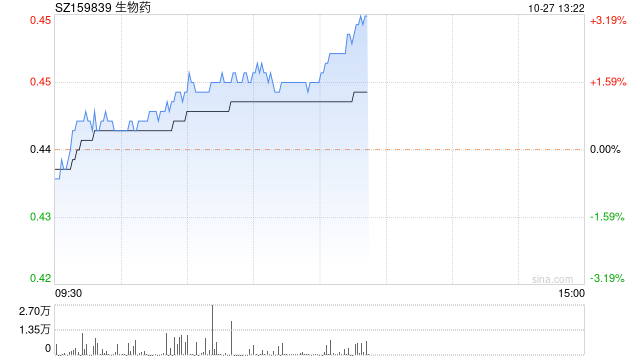 生物医药强势上涨，生物药ETF（159839）涨超1%