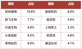 生物医药强势上涨，生物药ETF（159839）涨超1%