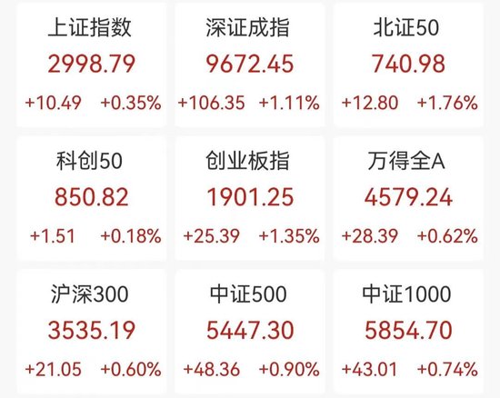 沪指一度重返3000点！北交所新股涨387%，触发两次临停