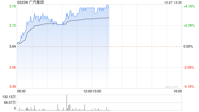 广汽集团早盘涨近4% 大摩给予增持评级