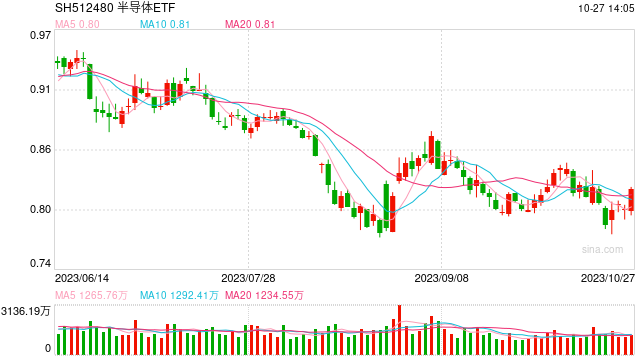 国联安半导体ETF（512480）连续5天获得净申购