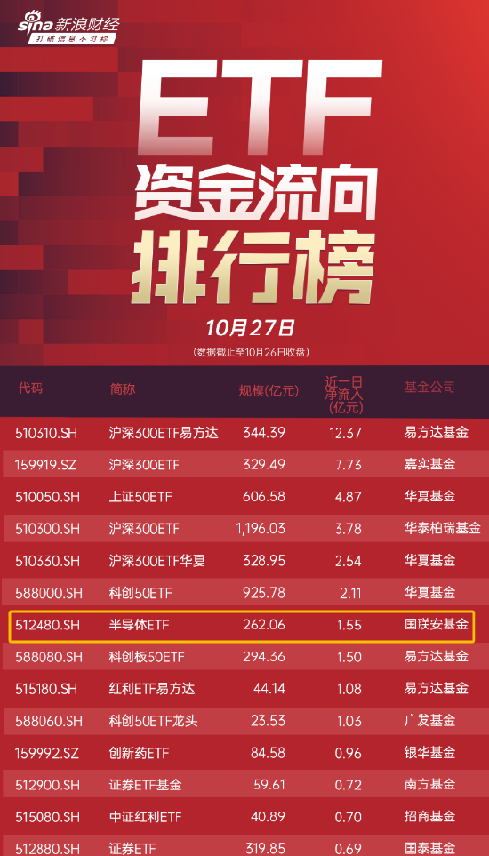 国联安半导体ETF（512480）连续5天获得净申购