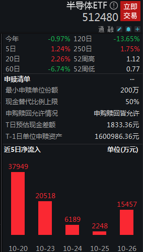 国联安半导体ETF（512480）连续5天获得净申购